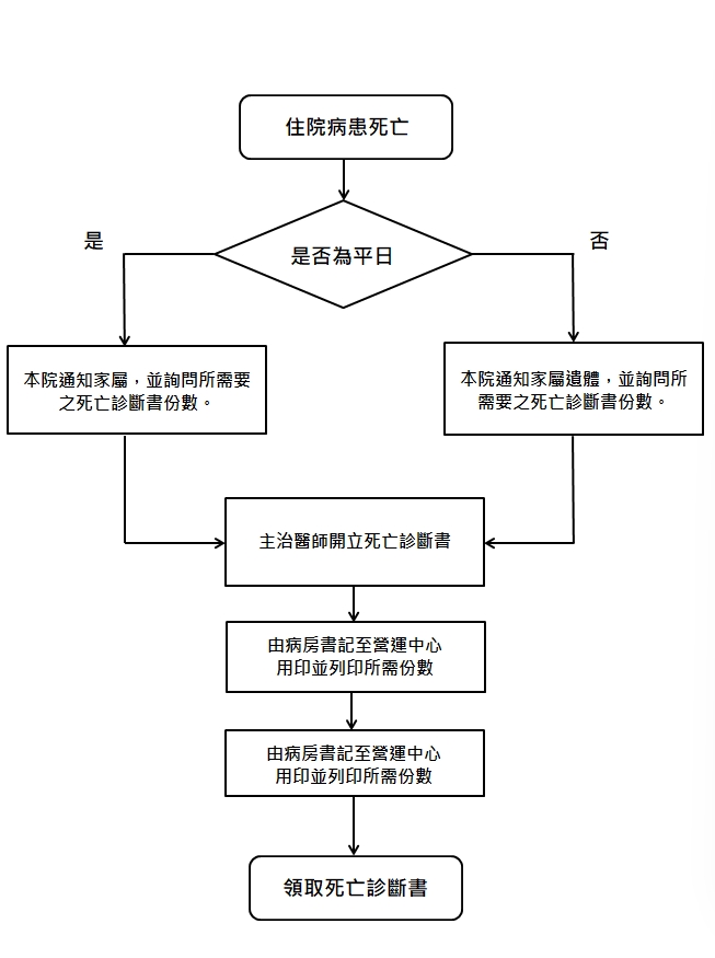 死亡證明書申請流程 v2.0