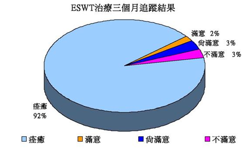 ESWT統計表-2